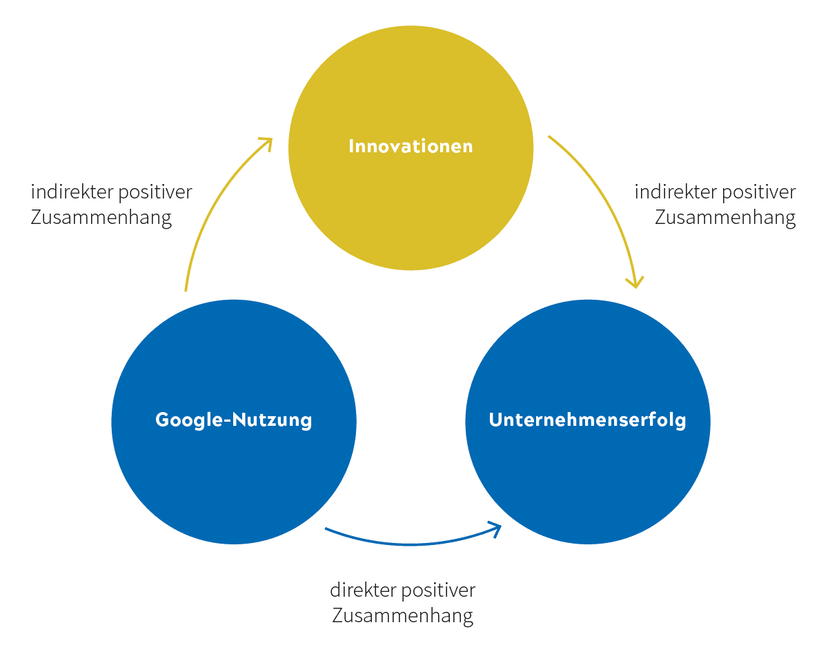 Wirkungsdiagramm für Google-Nutzung, Innovation und Erfolg